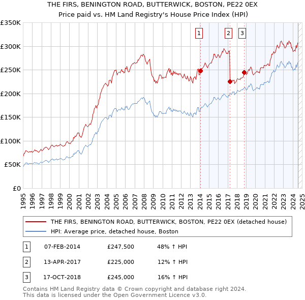 THE FIRS, BENINGTON ROAD, BUTTERWICK, BOSTON, PE22 0EX: Price paid vs HM Land Registry's House Price Index