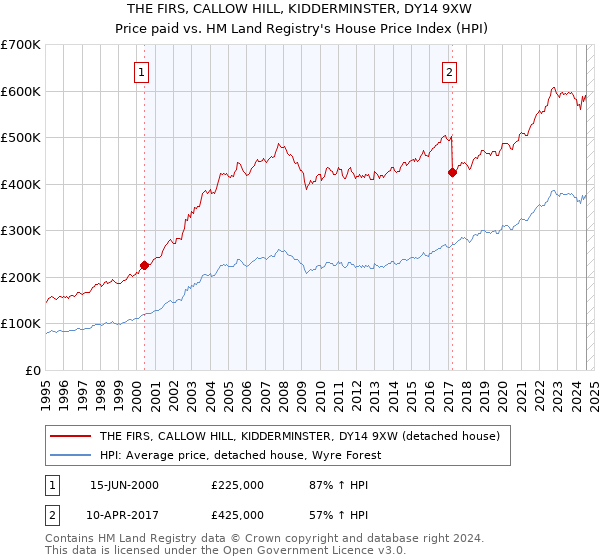 THE FIRS, CALLOW HILL, KIDDERMINSTER, DY14 9XW: Price paid vs HM Land Registry's House Price Index