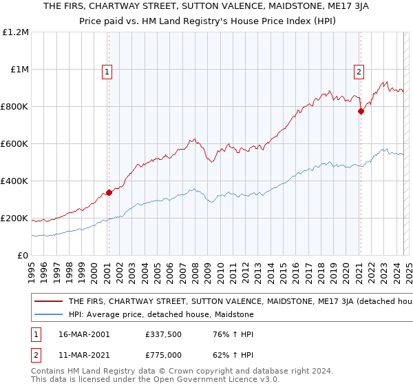 THE FIRS, CHARTWAY STREET, SUTTON VALENCE, MAIDSTONE, ME17 3JA: Price paid vs HM Land Registry's House Price Index