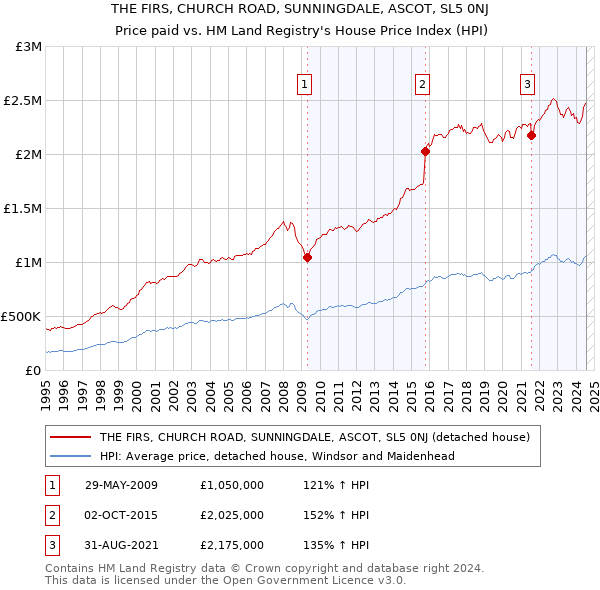 THE FIRS, CHURCH ROAD, SUNNINGDALE, ASCOT, SL5 0NJ: Price paid vs HM Land Registry's House Price Index