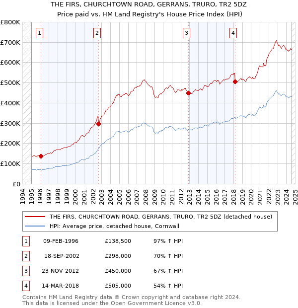 THE FIRS, CHURCHTOWN ROAD, GERRANS, TRURO, TR2 5DZ: Price paid vs HM Land Registry's House Price Index