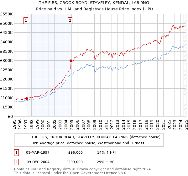 THE FIRS, CROOK ROAD, STAVELEY, KENDAL, LA8 9NG: Price paid vs HM Land Registry's House Price Index