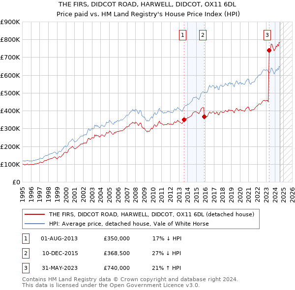 THE FIRS, DIDCOT ROAD, HARWELL, DIDCOT, OX11 6DL: Price paid vs HM Land Registry's House Price Index