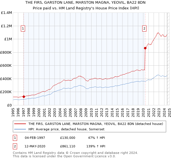 THE FIRS, GARSTON LANE, MARSTON MAGNA, YEOVIL, BA22 8DN: Price paid vs HM Land Registry's House Price Index