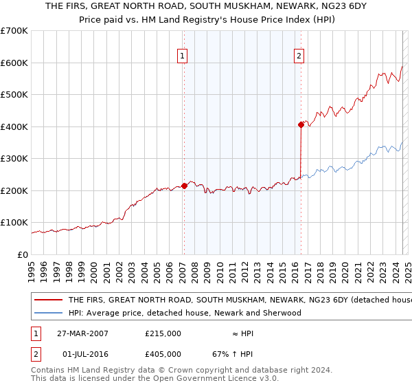 THE FIRS, GREAT NORTH ROAD, SOUTH MUSKHAM, NEWARK, NG23 6DY: Price paid vs HM Land Registry's House Price Index