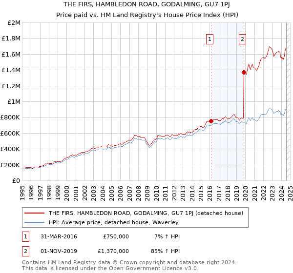 THE FIRS, HAMBLEDON ROAD, GODALMING, GU7 1PJ: Price paid vs HM Land Registry's House Price Index