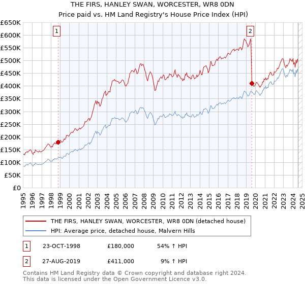 THE FIRS, HANLEY SWAN, WORCESTER, WR8 0DN: Price paid vs HM Land Registry's House Price Index