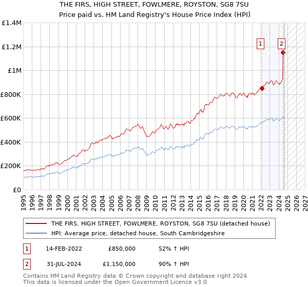 THE FIRS, HIGH STREET, FOWLMERE, ROYSTON, SG8 7SU: Price paid vs HM Land Registry's House Price Index