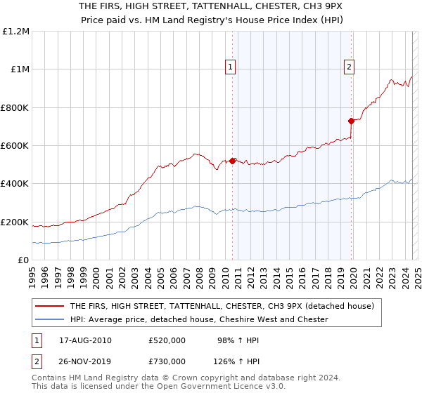 THE FIRS, HIGH STREET, TATTENHALL, CHESTER, CH3 9PX: Price paid vs HM Land Registry's House Price Index