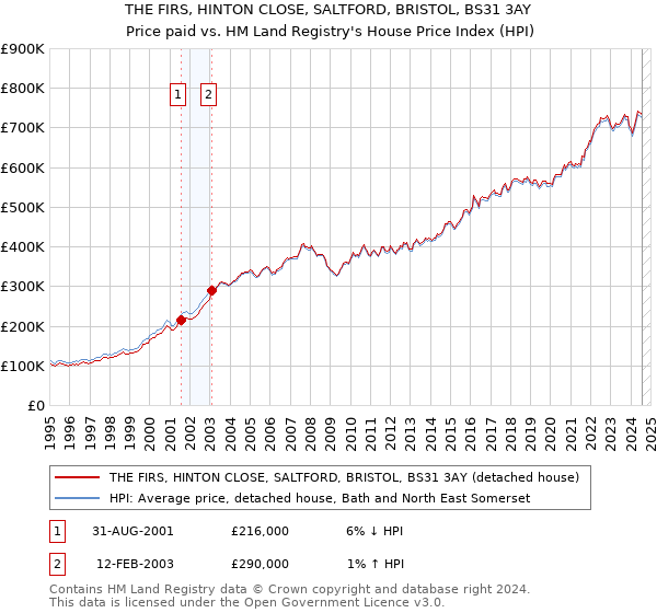 THE FIRS, HINTON CLOSE, SALTFORD, BRISTOL, BS31 3AY: Price paid vs HM Land Registry's House Price Index