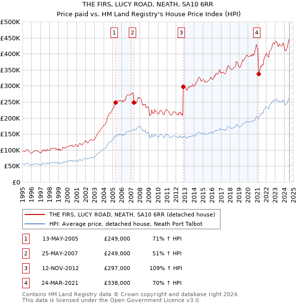 THE FIRS, LUCY ROAD, NEATH, SA10 6RR: Price paid vs HM Land Registry's House Price Index