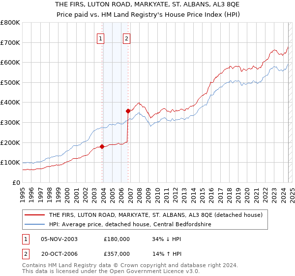 THE FIRS, LUTON ROAD, MARKYATE, ST. ALBANS, AL3 8QE: Price paid vs HM Land Registry's House Price Index