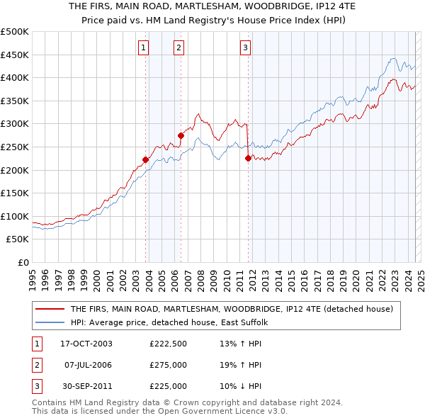 THE FIRS, MAIN ROAD, MARTLESHAM, WOODBRIDGE, IP12 4TE: Price paid vs HM Land Registry's House Price Index