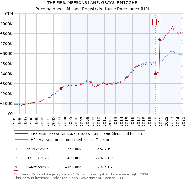 THE FIRS, MEESONS LANE, GRAYS, RM17 5HR: Price paid vs HM Land Registry's House Price Index