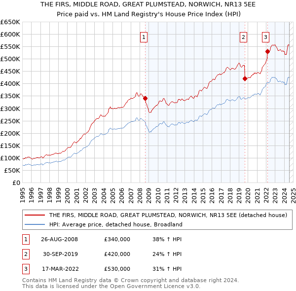 THE FIRS, MIDDLE ROAD, GREAT PLUMSTEAD, NORWICH, NR13 5EE: Price paid vs HM Land Registry's House Price Index