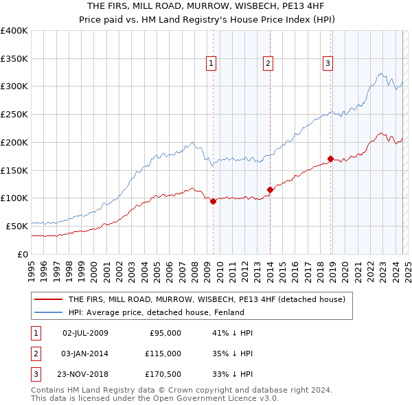 THE FIRS, MILL ROAD, MURROW, WISBECH, PE13 4HF: Price paid vs HM Land Registry's House Price Index