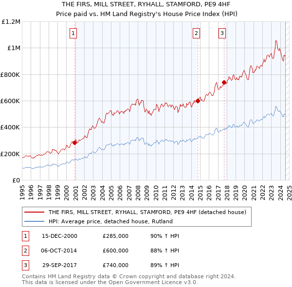 THE FIRS, MILL STREET, RYHALL, STAMFORD, PE9 4HF: Price paid vs HM Land Registry's House Price Index