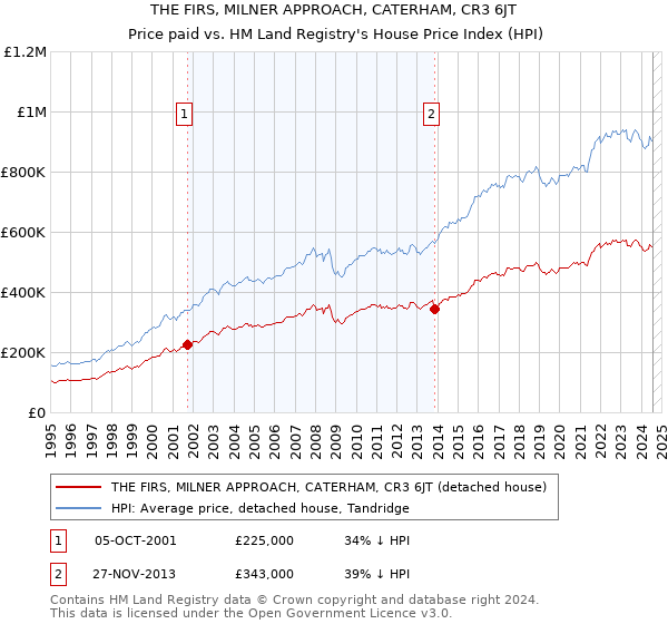 THE FIRS, MILNER APPROACH, CATERHAM, CR3 6JT: Price paid vs HM Land Registry's House Price Index