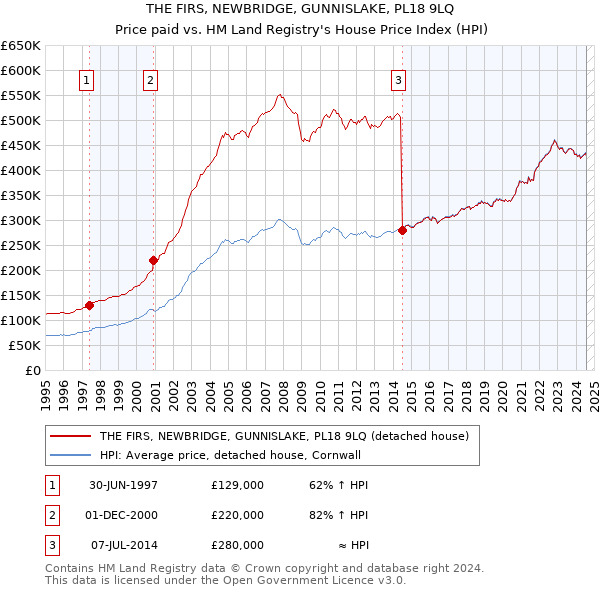 THE FIRS, NEWBRIDGE, GUNNISLAKE, PL18 9LQ: Price paid vs HM Land Registry's House Price Index