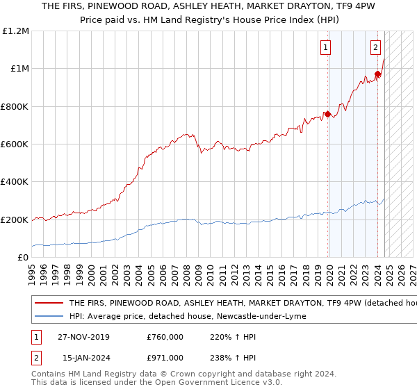 THE FIRS, PINEWOOD ROAD, ASHLEY HEATH, MARKET DRAYTON, TF9 4PW: Price paid vs HM Land Registry's House Price Index