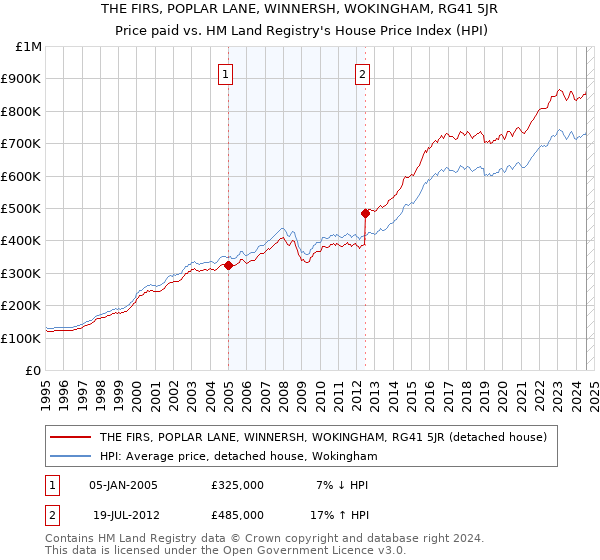 THE FIRS, POPLAR LANE, WINNERSH, WOKINGHAM, RG41 5JR: Price paid vs HM Land Registry's House Price Index