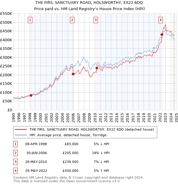 THE FIRS, SANCTUARY ROAD, HOLSWORTHY, EX22 6DQ: Price paid vs HM Land Registry's House Price Index