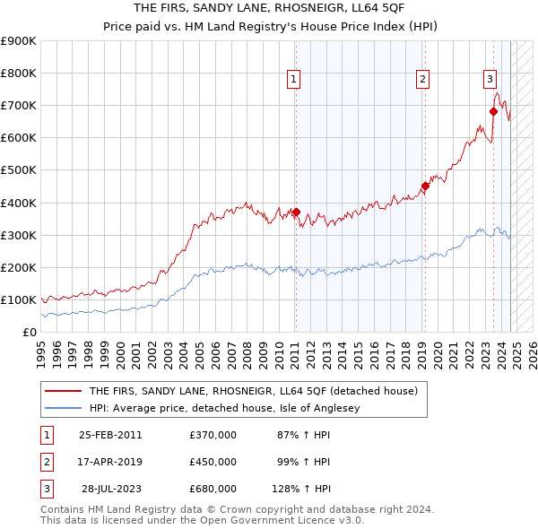 THE FIRS, SANDY LANE, RHOSNEIGR, LL64 5QF: Price paid vs HM Land Registry's House Price Index