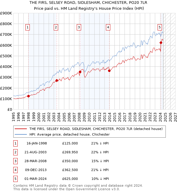 THE FIRS, SELSEY ROAD, SIDLESHAM, CHICHESTER, PO20 7LR: Price paid vs HM Land Registry's House Price Index