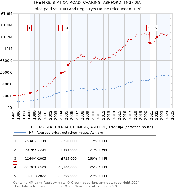 THE FIRS, STATION ROAD, CHARING, ASHFORD, TN27 0JA: Price paid vs HM Land Registry's House Price Index