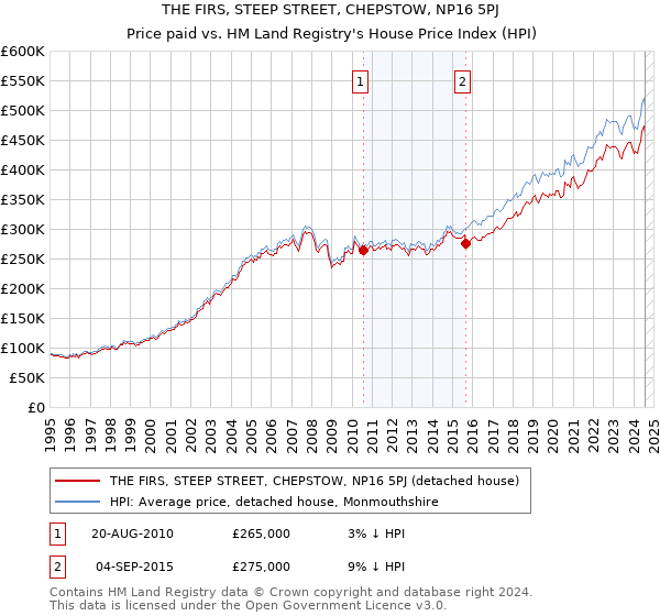 THE FIRS, STEEP STREET, CHEPSTOW, NP16 5PJ: Price paid vs HM Land Registry's House Price Index