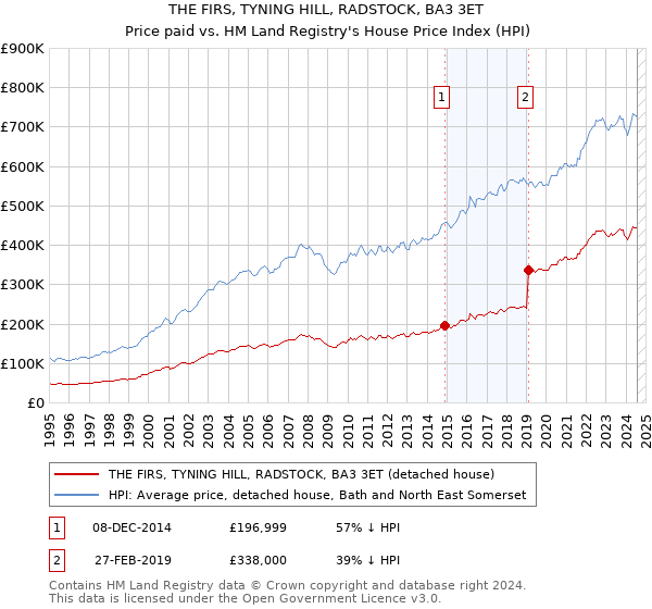 THE FIRS, TYNING HILL, RADSTOCK, BA3 3ET: Price paid vs HM Land Registry's House Price Index