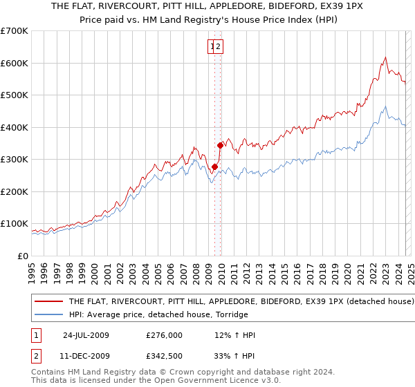 THE FLAT, RIVERCOURT, PITT HILL, APPLEDORE, BIDEFORD, EX39 1PX: Price paid vs HM Land Registry's House Price Index