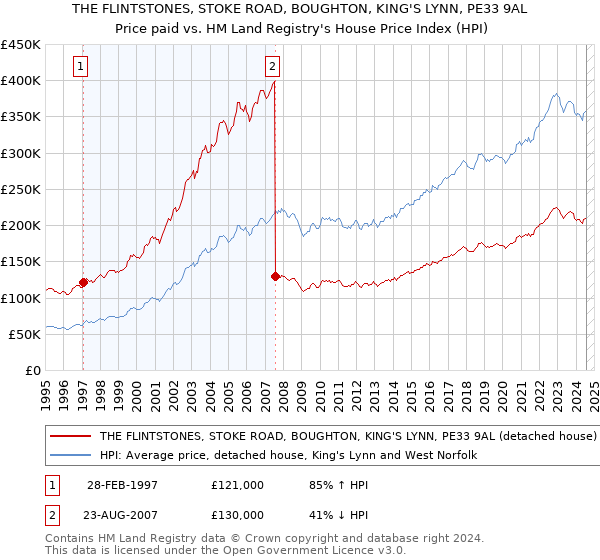 THE FLINTSTONES, STOKE ROAD, BOUGHTON, KING'S LYNN, PE33 9AL: Price paid vs HM Land Registry's House Price Index