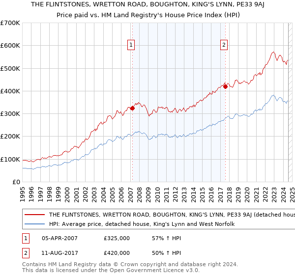 THE FLINTSTONES, WRETTON ROAD, BOUGHTON, KING'S LYNN, PE33 9AJ: Price paid vs HM Land Registry's House Price Index