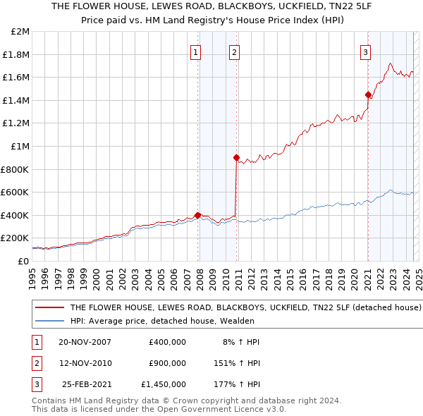 THE FLOWER HOUSE, LEWES ROAD, BLACKBOYS, UCKFIELD, TN22 5LF: Price paid vs HM Land Registry's House Price Index