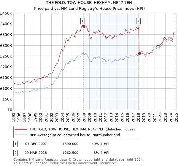 THE FOLD, TOW HOUSE, HEXHAM, NE47 7EH: Price paid vs HM Land Registry's House Price Index