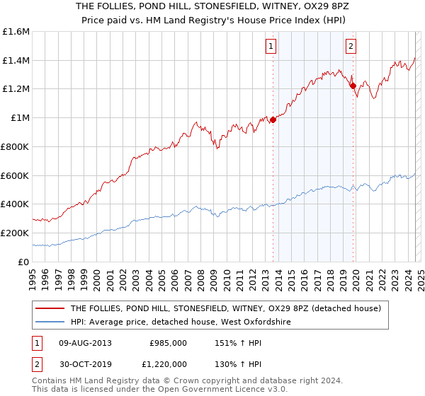 THE FOLLIES, POND HILL, STONESFIELD, WITNEY, OX29 8PZ: Price paid vs HM Land Registry's House Price Index