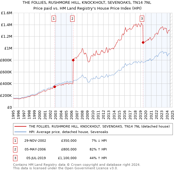 THE FOLLIES, RUSHMORE HILL, KNOCKHOLT, SEVENOAKS, TN14 7NL: Price paid vs HM Land Registry's House Price Index