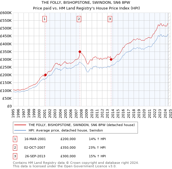 THE FOLLY, BISHOPSTONE, SWINDON, SN6 8PW: Price paid vs HM Land Registry's House Price Index