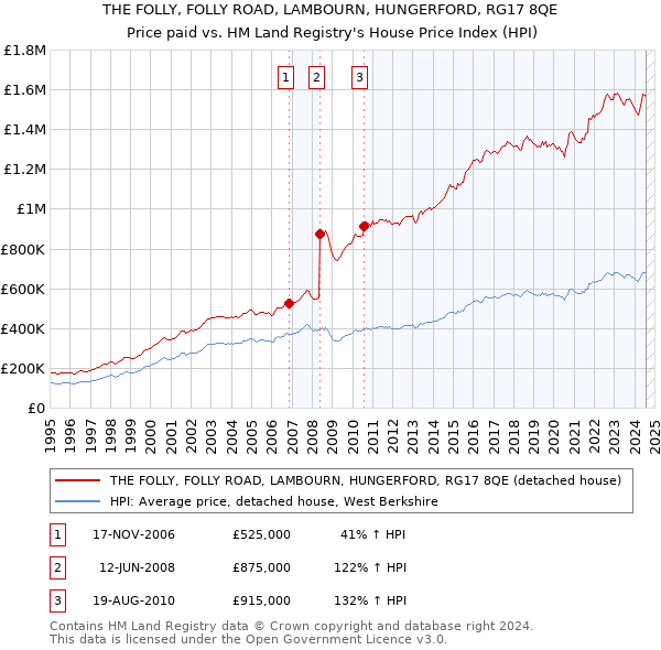 THE FOLLY, FOLLY ROAD, LAMBOURN, HUNGERFORD, RG17 8QE: Price paid vs HM Land Registry's House Price Index