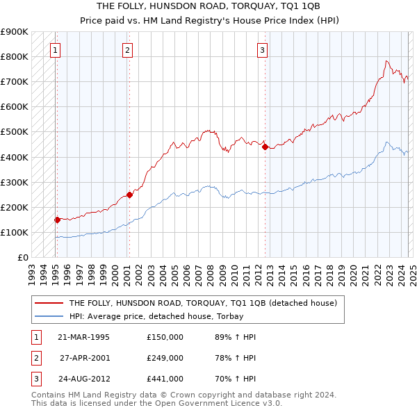 THE FOLLY, HUNSDON ROAD, TORQUAY, TQ1 1QB: Price paid vs HM Land Registry's House Price Index