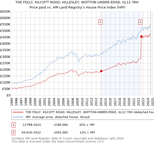 THE FOLLY, KILCOTT ROAD, HILLESLEY, WOTTON-UNDER-EDGE, GL12 7RH: Price paid vs HM Land Registry's House Price Index