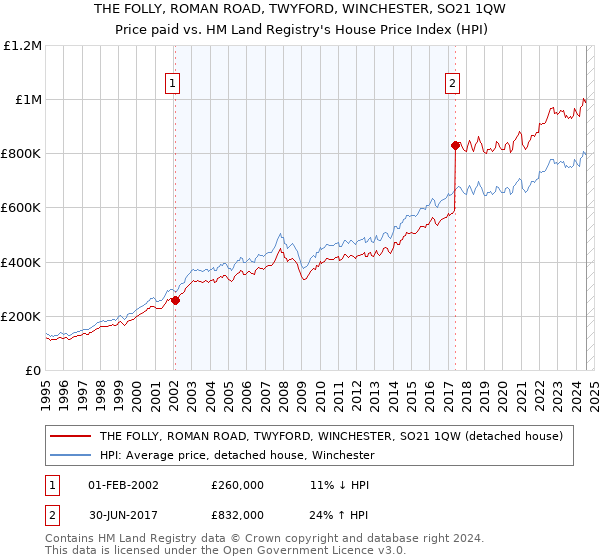 THE FOLLY, ROMAN ROAD, TWYFORD, WINCHESTER, SO21 1QW: Price paid vs HM Land Registry's House Price Index