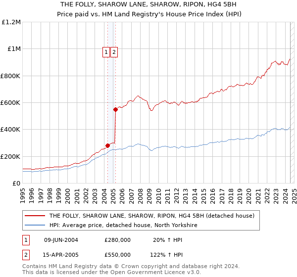 THE FOLLY, SHAROW LANE, SHAROW, RIPON, HG4 5BH: Price paid vs HM Land Registry's House Price Index