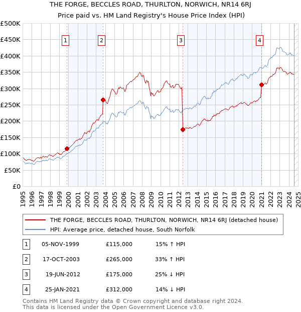 THE FORGE, BECCLES ROAD, THURLTON, NORWICH, NR14 6RJ: Price paid vs HM Land Registry's House Price Index