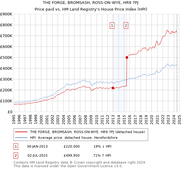 THE FORGE, BROMSASH, ROSS-ON-WYE, HR9 7PJ: Price paid vs HM Land Registry's House Price Index