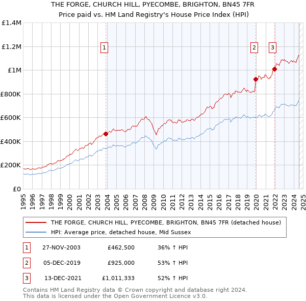 THE FORGE, CHURCH HILL, PYECOMBE, BRIGHTON, BN45 7FR: Price paid vs HM Land Registry's House Price Index