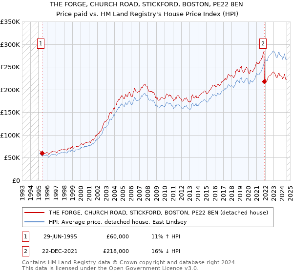 THE FORGE, CHURCH ROAD, STICKFORD, BOSTON, PE22 8EN: Price paid vs HM Land Registry's House Price Index