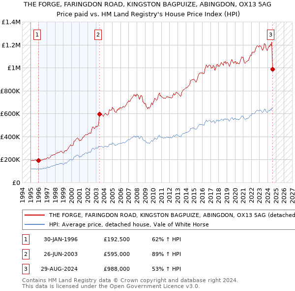 THE FORGE, FARINGDON ROAD, KINGSTON BAGPUIZE, ABINGDON, OX13 5AG: Price paid vs HM Land Registry's House Price Index