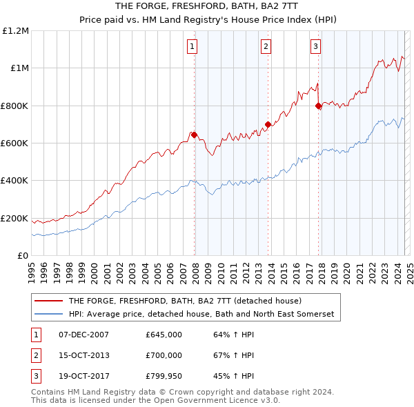 THE FORGE, FRESHFORD, BATH, BA2 7TT: Price paid vs HM Land Registry's House Price Index